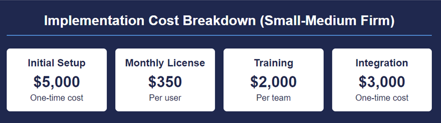 Implementation Cost Breakdown (Small-Medium Firm) | Legal A.I. Tools & Automation in Australia AI legal research tools implementation costs breakdown showing initial setup, monthly license, training, and integration expenses for small-medium Australian law firm