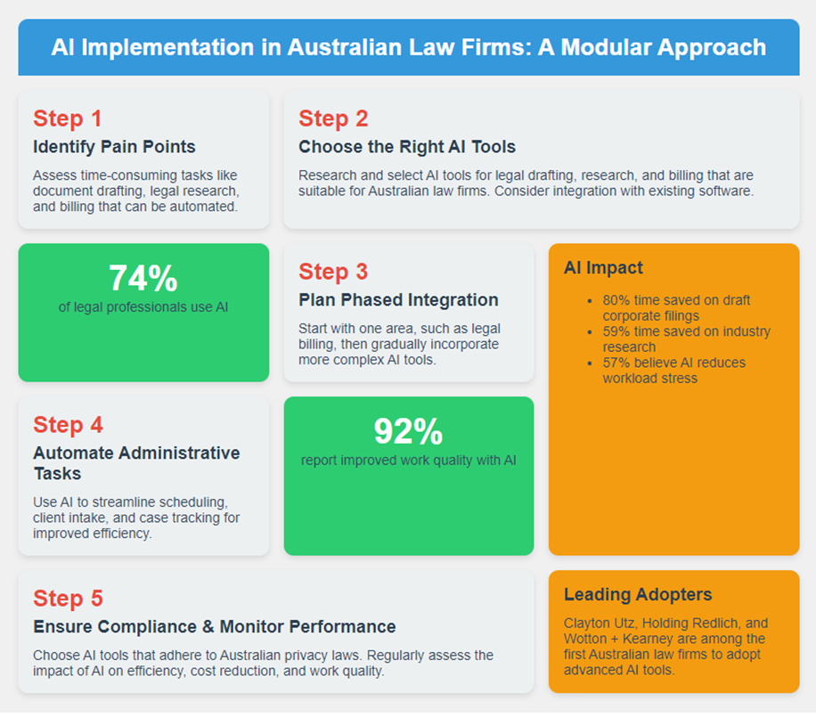 Infographic showing 5 steps for  Legal A.I. Tools implementation in Australian law firms: identify pain points, choose tools, plan integration, automate tasks, and ensure compliance.