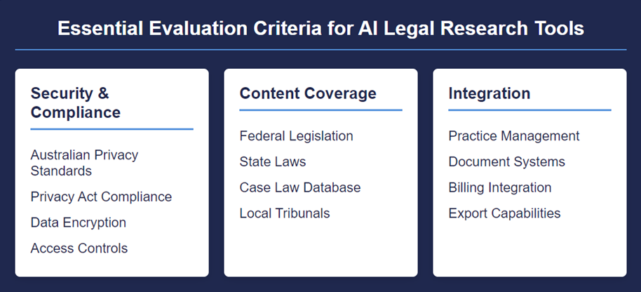 Essential Evaluation Criteria for AI Legal Research Tools | Legal A.I. Tools & Automation in Australia AI legal research tools evaluation criteria showing three key pillars: Security & Compliance, Content Coverage, and Integration capabilities for Australian law firms