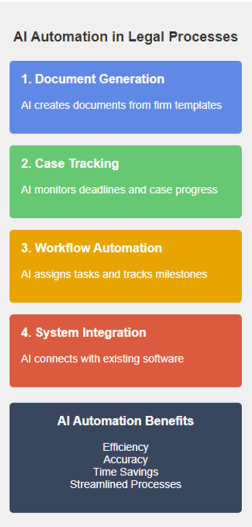 Infographic showing 4 steps of  Legal A.I. Tools automation in legal processes and its benefits