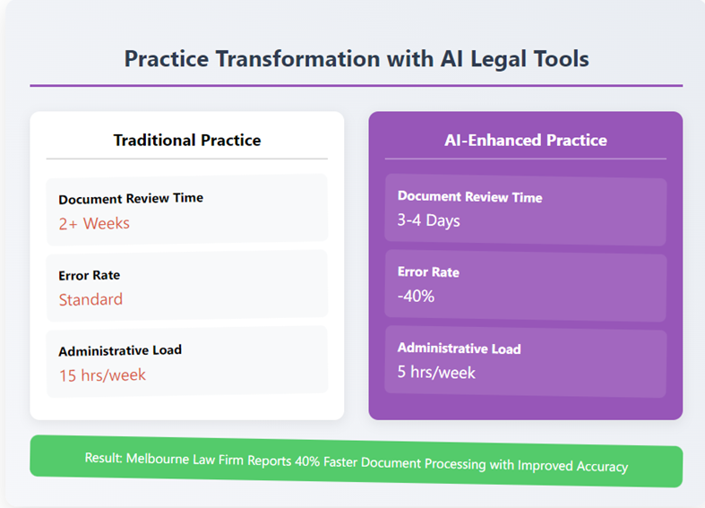 AI legal tools revolutionize law firm operations with dramatic improvements in document review speed and accuracy