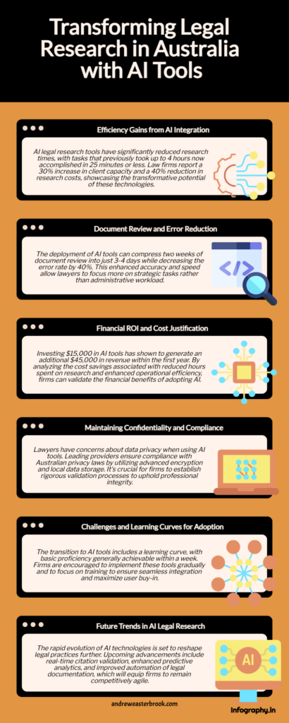 AI Legal Research Tools: Frequently Asked Questions presented in six black-bordered panels on an orange background, featuring minimalist icons and detailed explanations of legal tech transformation