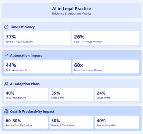 AI in Legal Practice: Efficiency and Adoption Metrics | Legal A.I. Tools & Automation in Australia Infographic displaying AI efficiency and adoption metrics in legal practice, highlighting time savings, automation impact, and cost reduction for law firms.